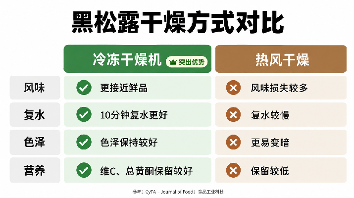 黑松露冻干与热风干燥有什么区别？冷冻干燥机加工优势分析