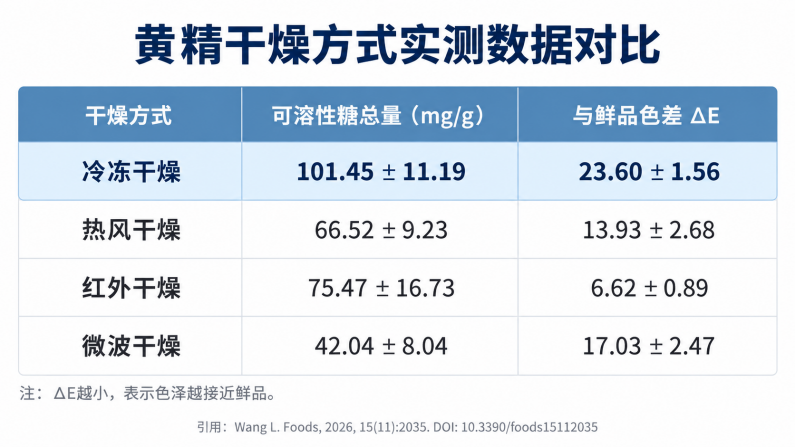 黄精冻干加工，冷冻干燥机对多糖及品质保留的影响